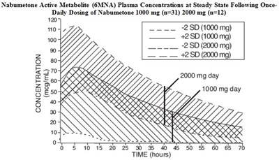 Figure 1.jpg Nabumetone Active Metabolite (6MNA) Plasma Concentrations at Steady State Following Once-Daily Dosing of Nabumetone 1000 mg (n=31) 2000 mg (n=12) - Figure 1